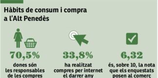 Els altpenedesencs marxen fora per comprar roba i equipament de la llar